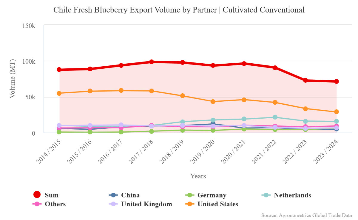 undefined.undefined.undefined.03.Chile Fresh Blueberry Export Volume by Partner Cultivated Conventional